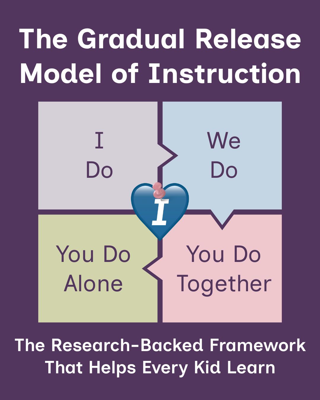 'The Gradual Release Model of Instruction: The Research-Backed Framework That Helps Every Kid Learn.' A four-quadrant puzzle diagram on a purple background illustrates the model's phases: 'I Do' (gray), 'We Do' (blue), 'You Do Together' (pink), and 'You Do Alone' (green). A blue heart with an italicized 'I' is pinned at the center.