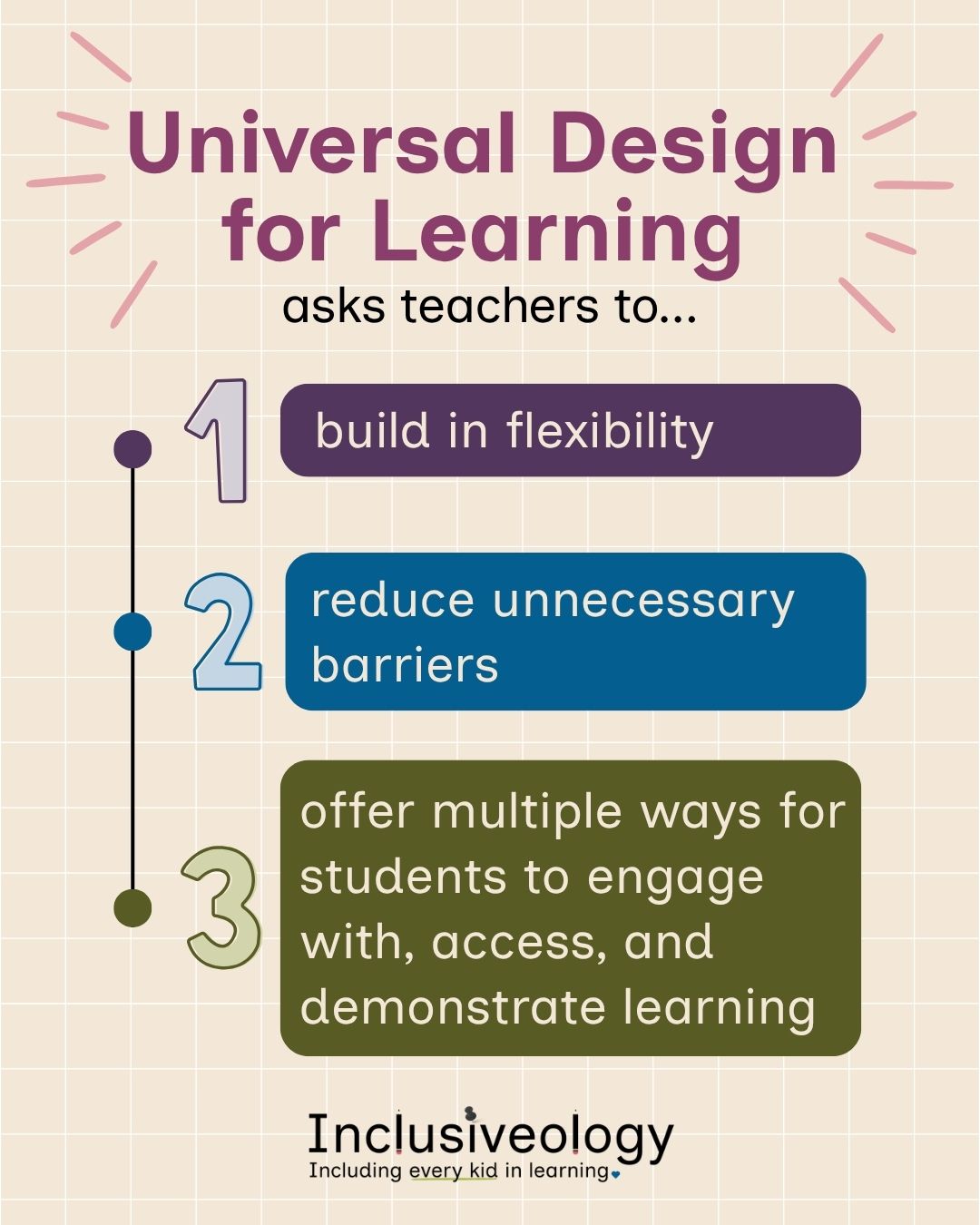 'Universal Design for Learning asks teachers to...' Three numbered steps on a vertical timeline: 1 - 'build in flexibility,' 2 - 'reduce unnecessary barriers,' and 3 - 'offer multiple ways for students to engage with, access, and demonstrate learning.' Inclusiveology logo appears at the bottom on a cream grid background.