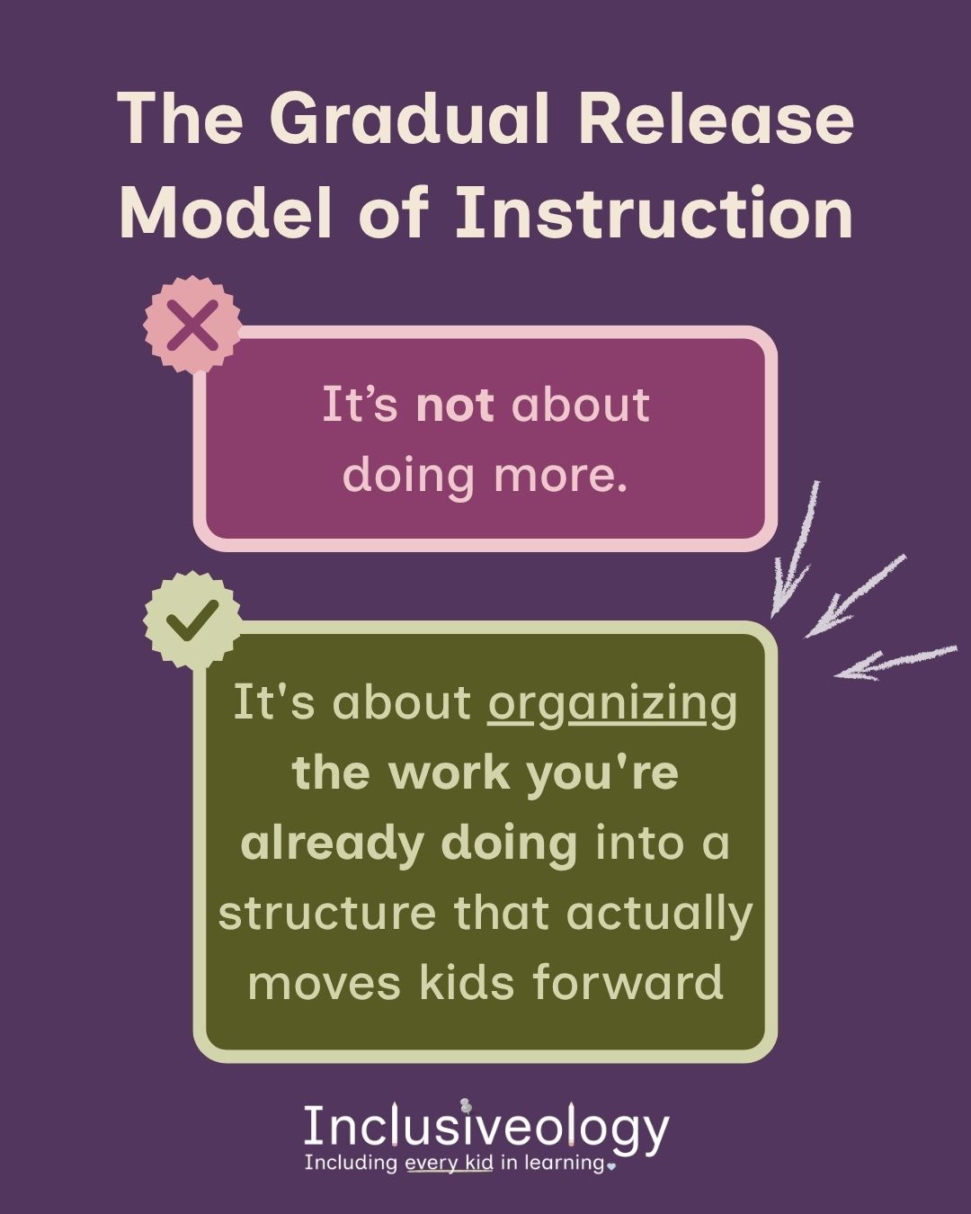 'The Gradual Release Model of Instruction.' An X icon with a pink box states 'It's not about doing more.' A checkmark icon with a green box states 'It's about organizing the work you're already doing into a structure that actually moves kids forward.' Inclusiveology logo appears at the bottom on a purple background.