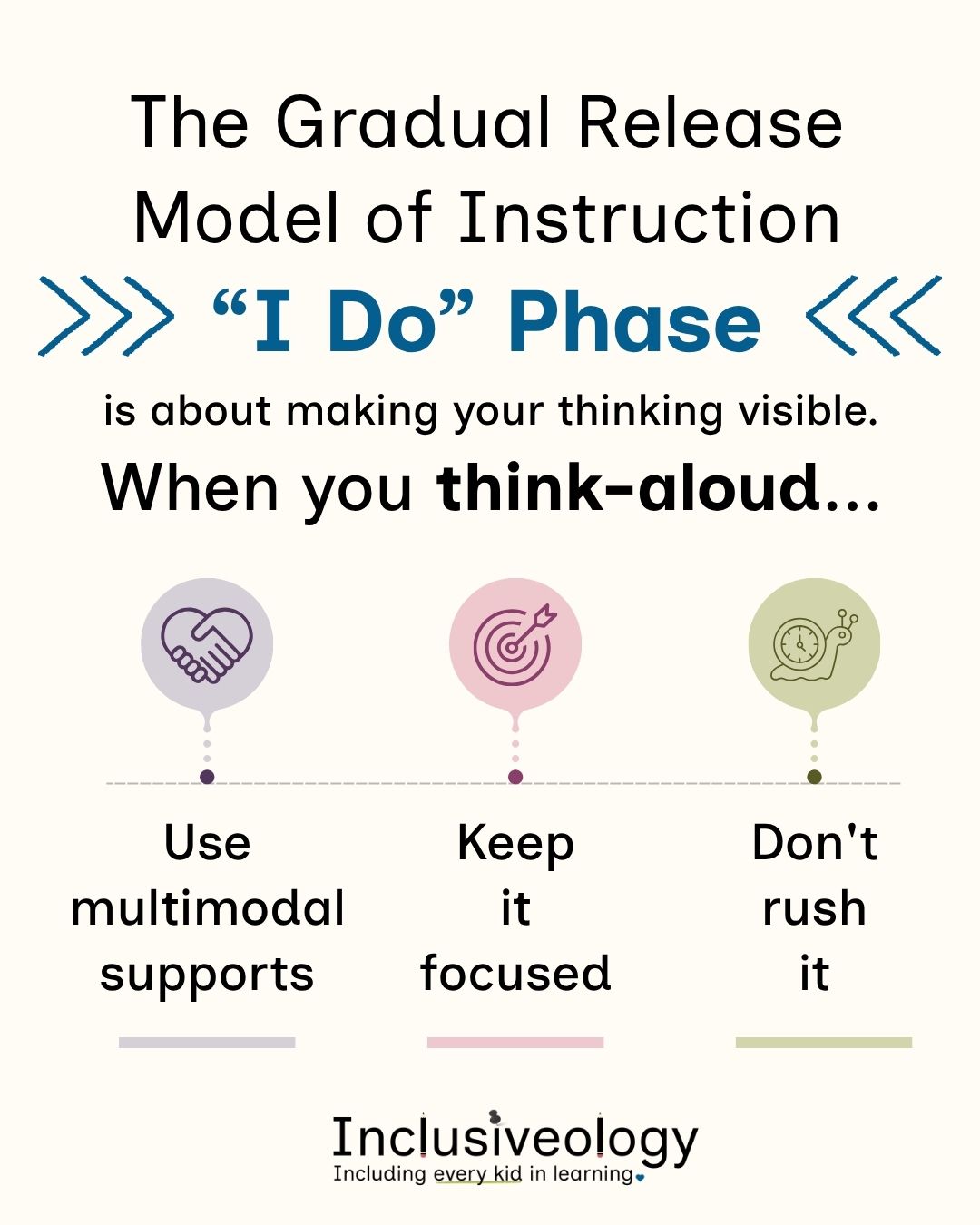 'The Gradual Release Model of Instruction 'I Do' Phase is about making your thinking visible. When you think-aloud...' Three icons on a timeline illustrate three tips: a handshake icon for 'Use multimodal supports,' a target icon for 'Keep it focused,' and a snail with a clock icon for 'Don't rush it.' Inclusiveology logo appears at the bottom on a cream background.