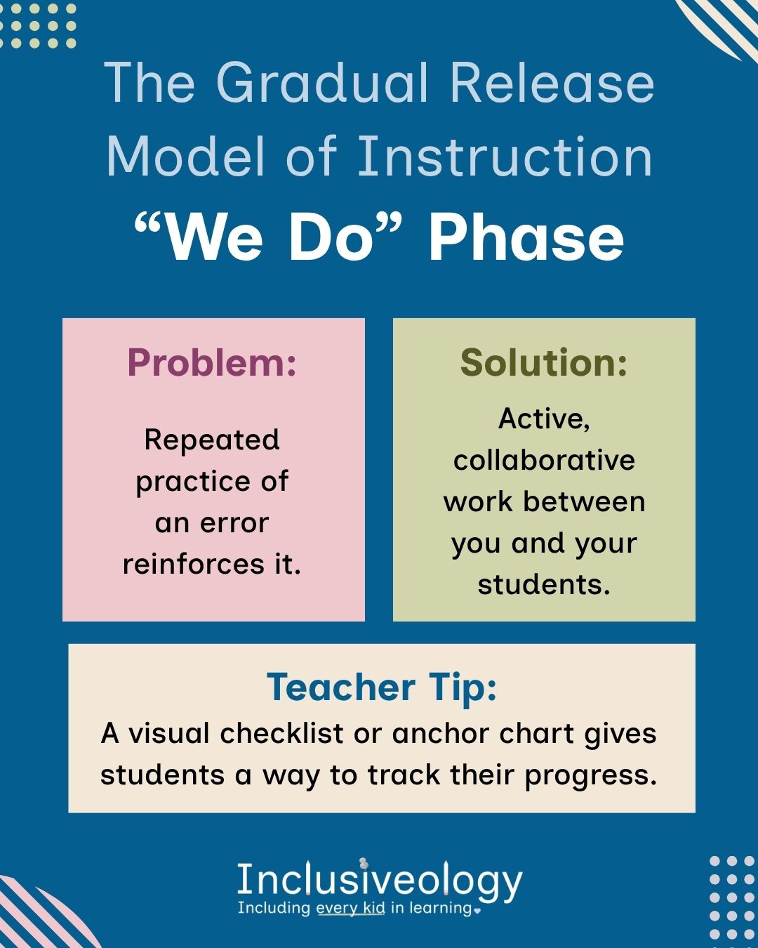 'The Gradual Release Model of Instruction 'We Do' Phase.' A pink box states 'Problem: Repeated practice of an error reinforces it.' A green box states 'Solution: Active, collaborative work between you and your students.' A cream box adds 'Teacher Tip: A visual checklist or anchor chart gives students a way to track their progress.' Inclusiveology logo appears at the bottom on a dark blue background.