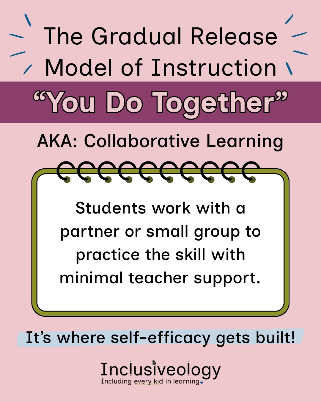 'The Gradual Release Model of Instruction 'You Do Together' - Also Known As: Collaborative Learning.' An illustrated notepad states 'Students work with a partner or small group to practice the skill with minimal teacher support.' A highlighted banner reads 'It's where self-efficacy gets built!' Inclusiveology logo appears at the bottom on a pink background.