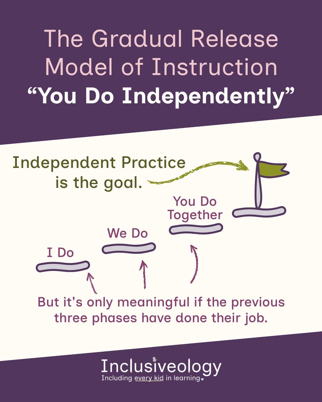 'The Gradual Release Model of Instruction 'You Do Independently.'' Text reads 'Independent Practice is the goal, but it's only meaningful if the previous three phases have done their job.' A stepped diagram illustrates the four ascending phases — 'I Do,' 'We Do,' 'You Do Together,' and a flag marking the goal. Inclusiveology logo appears at the bottom.