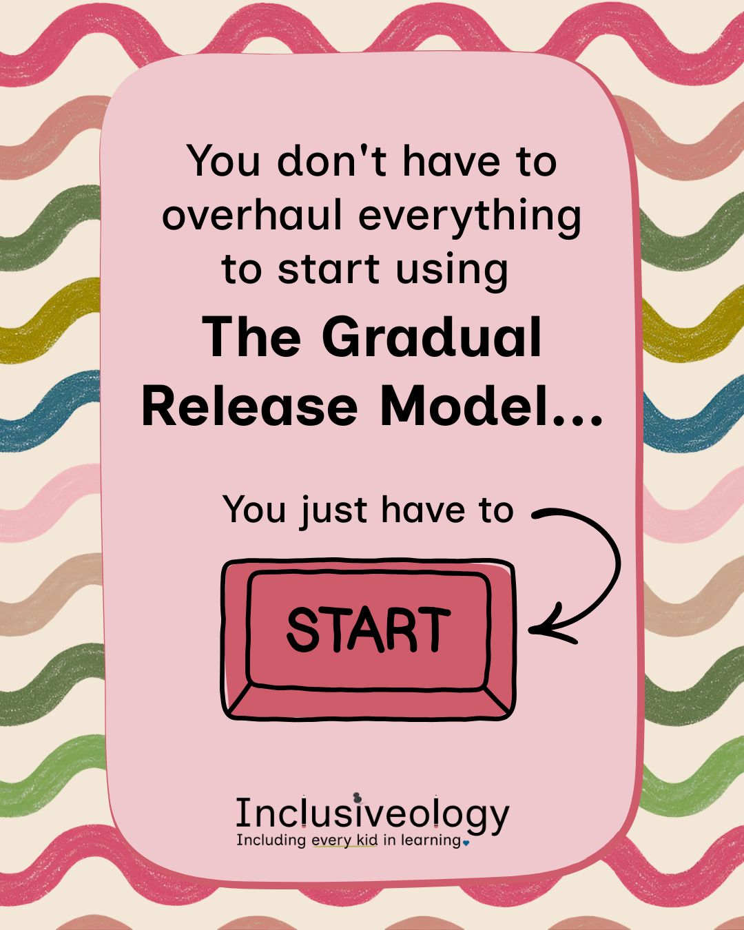 'You don't have to overhaul everything to start using The Gradual Release Model... You just have to start.' An illustrated red button labeled 'Start' is pointed to by an arrow. Inclusiveology logo appears at the bottom on a pink card, surrounded by a colorful wavy stripe pattern.