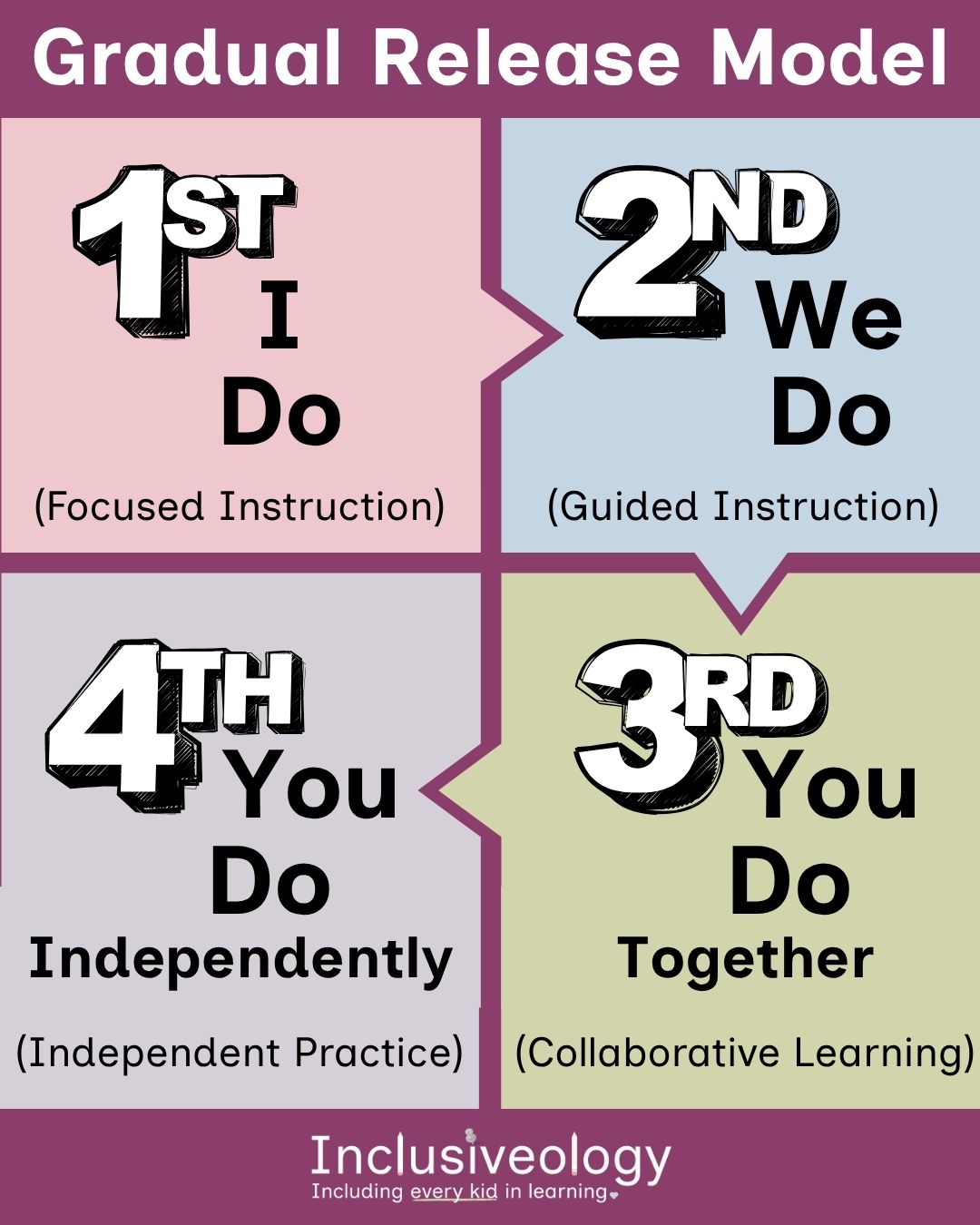 Infographic titled 'Gradual Release Model' showing four sequential stages: 1st - 'I Do (Focused Instruction),' 2nd - 'We Do (Guided Instruction),' 3rd - 'You Do Together (Collaborative Learning),' and 4th - 'You Do Independently (Independent Practice).' Arrows connect each stage. Inclusiveology logo appears at the bottom.