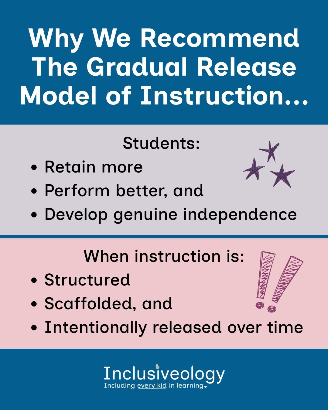 'Why We Recommend The Gradual Release Model of Instruction.' Students retain more, perform better, and develop genuine independence when instruction is structured, scaffolded, and intentionally released over time. Illustrated stars and exclamation points accent the two sections. Inclusiveology logo appears at the bottom.