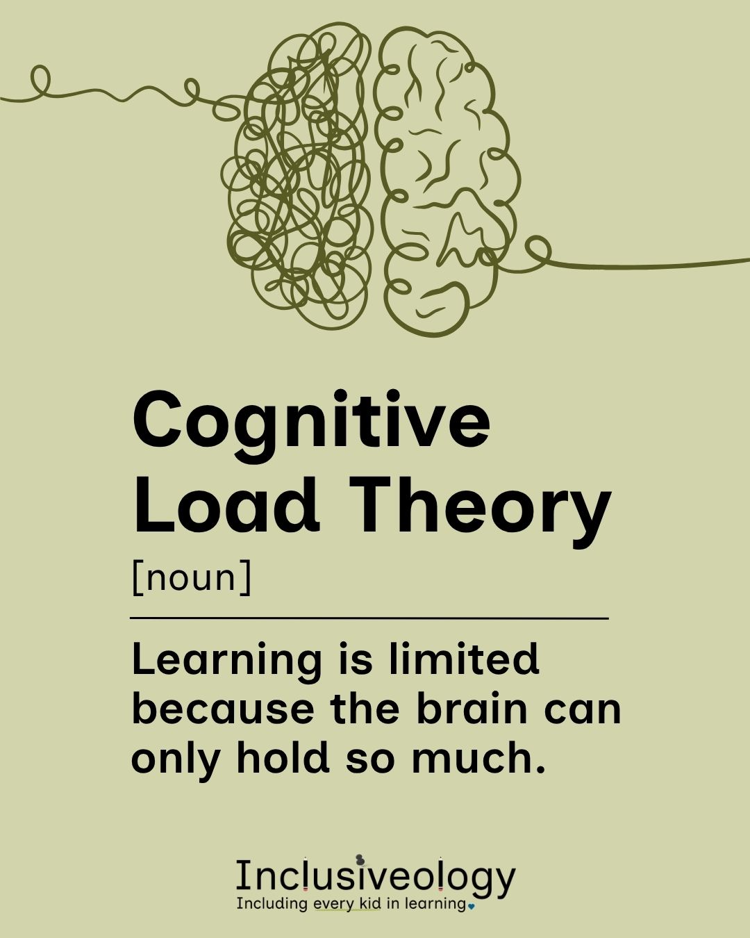 'Cognitive Load Theory, a noun — Learning is limited because the brain can only hold so much.' A line illustration of a brain with one tangled, chaotic hemisphere and one clearly defined hemisphere visually represents cognitive overload. Inclusiveology logo appears at the bottom on a sage green background.