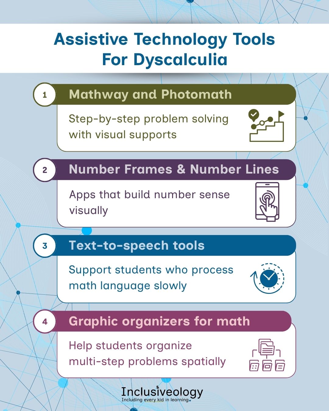Infographic titled 'Assistive Technology Tools For Dyscalculia' listing four tools: Mathway and Photomath - step-by-step problem solving with visual supports; Number Frames and Number Lines - apps that build number sense visually; Text-to-speech tools - support students who process math language slowly; Graphic organizers for math - help students organize multi-step problems spatially.