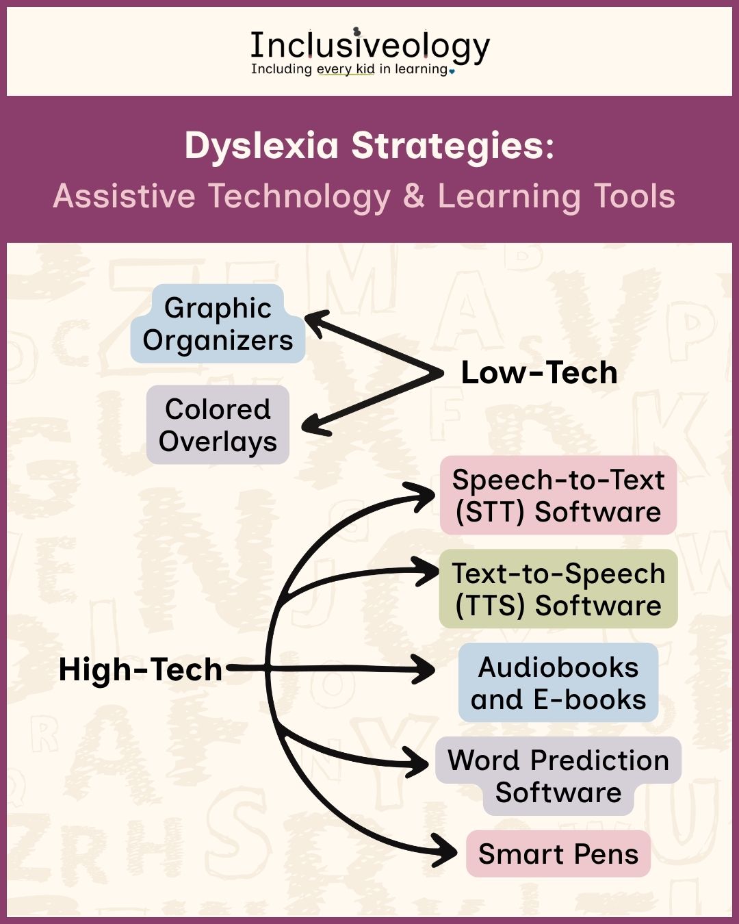 Inclusiveology infographic titled 'Dyslexia Strategies: Assistive Technology and Learning Tools.' A diagram divides tools into two categories. Low-Tech includes graphic organizers and colored overlays. High-Tech includes speech-to-text software, text-to-speech software, audiobooks and e-books, word prediction software, and smart pens.