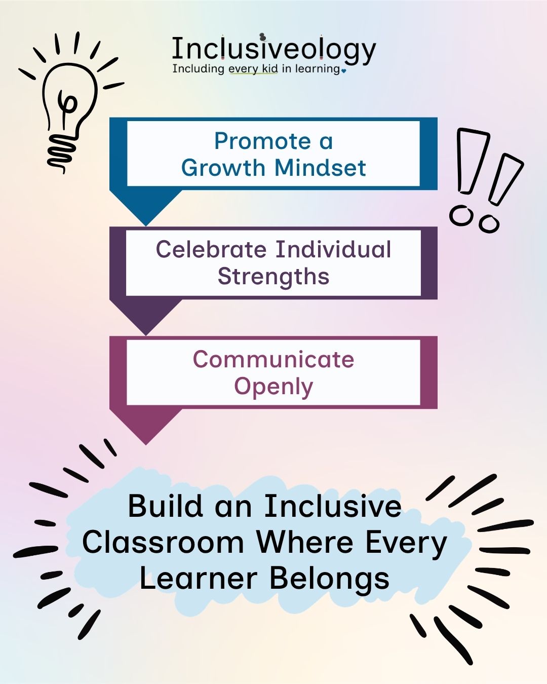 Inclusiveology infographic showing three sequential steps - promote a growth mindset, celebrate individual strengths, and communicate openly - represented as cascading arrows leading to the goal: 'Build an Inclusive Classroom Where Every Learner Belongs.' A lightbulb illustration accents the design.