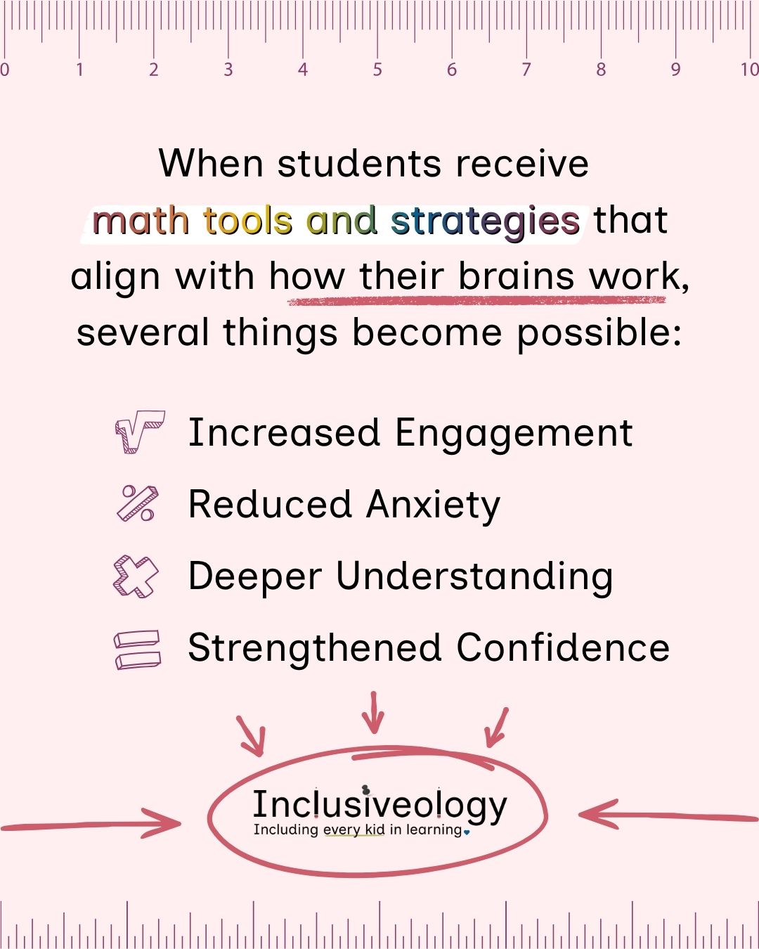 Pink background with ruler graphics at top and bottom reads: 'When students receive math tools and strategies that align with how their brains work, several things become possible.' Four outcomes, each paired with a purple math symbol icon: 'Increased Engagement, Reduced Anxiety, Deeper Understanding, and Strengthened Confidence.' Arrows point to the Inclusiveology logo, circled at the bottom.