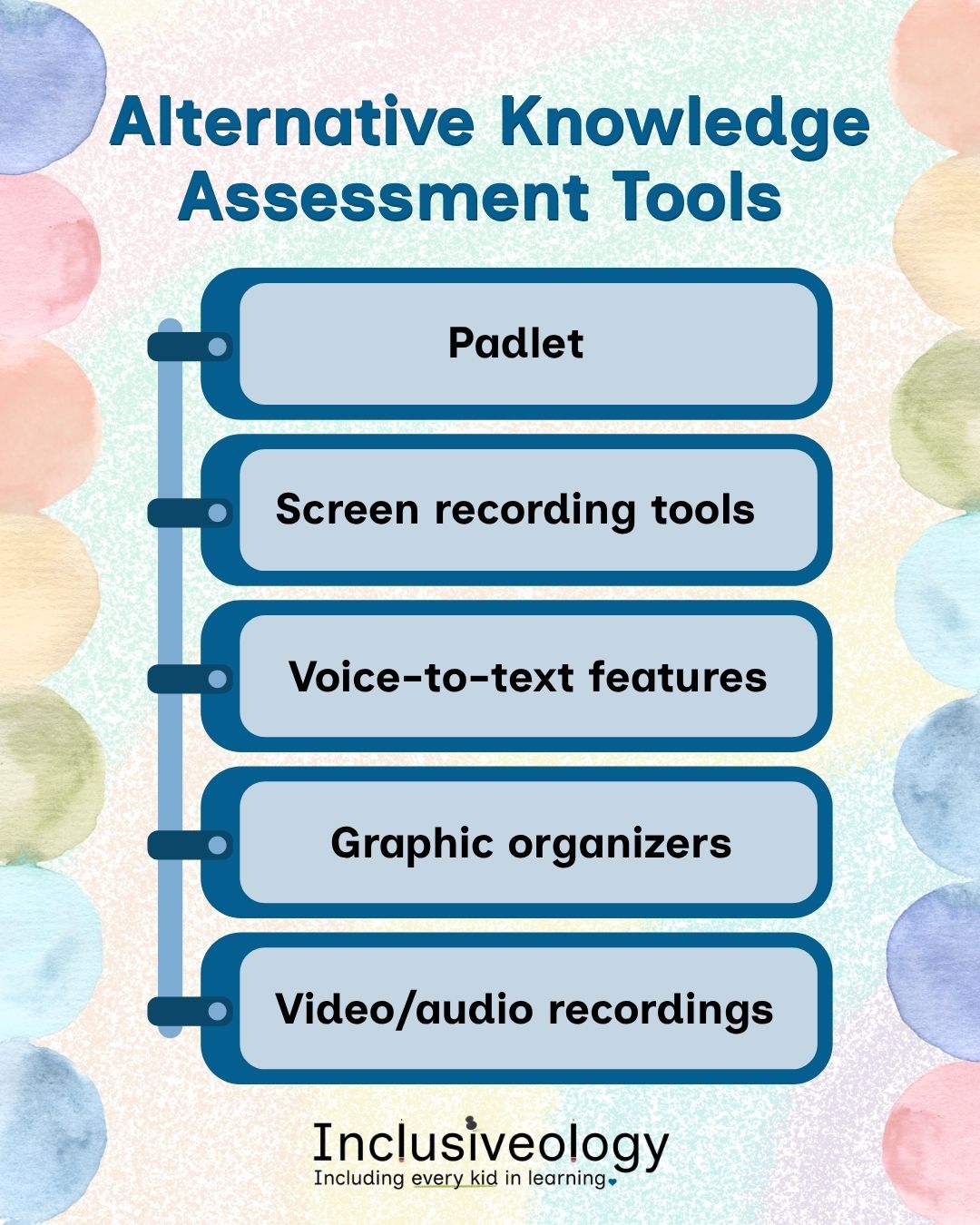 'Alternative Knowledge Assessment Tools' lists five options in bold dark teal text on rounded light blue buttons connected by a vertical timeline: Padlet, Screen recording tools, Voice-to-text features, Graphic organizers, and Video/audio recordings. The Inclusiveology logo and tagline 'Including every kid in learning' appear at the bottom on a watercolor dot background.