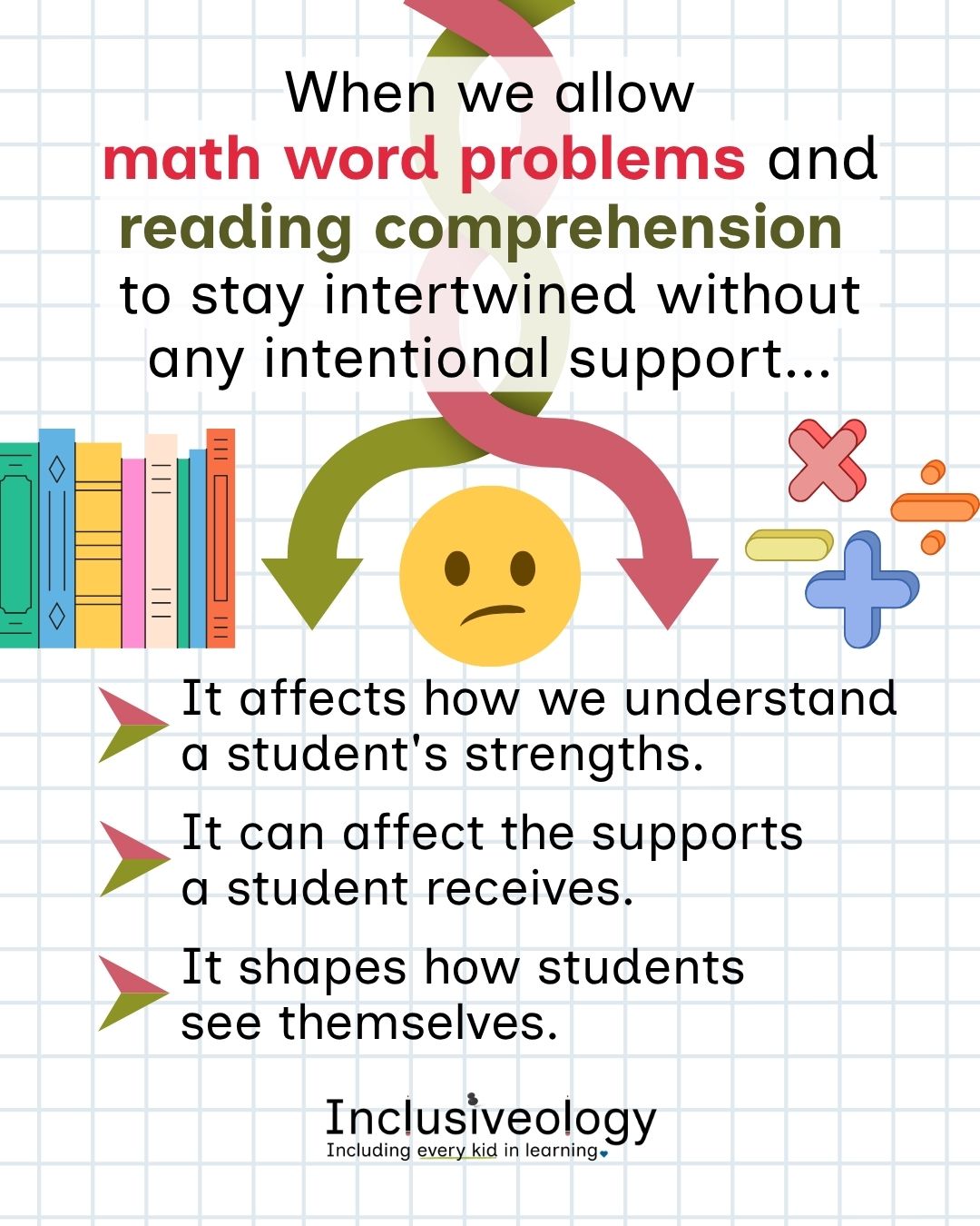 Bold text: 'When we allow math word problems and reading comprehension to stay intertwined without any intentional support...' A confused emoji, a stack of colorful books, and math operation symbols illustrate the concept. Three consequences: misreading student strengths, reduced supports, and distorted student self-perception. The Inclusiveology logo appears at the bottom.