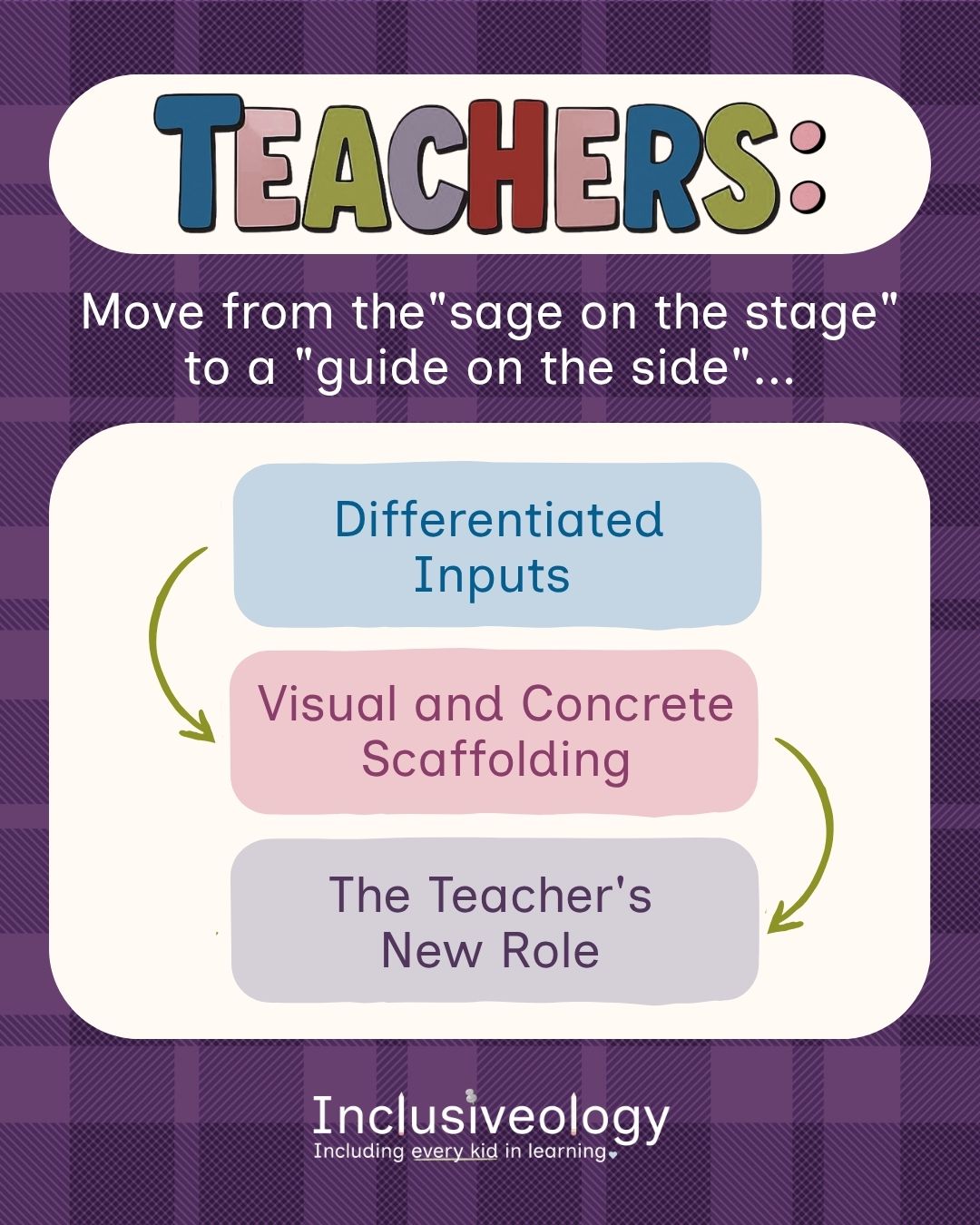 'Teachers:' in colorful multicolored block letters, followed by the prompt to move from the 'sage on the stage' to a 'guide on the side.' Three rounded boxes connected by olive green arrows list: 'Differentiated Inputs' in blue, 'Visual and Concrete Scaffolding' in pink, and 'The Teacher's New Role' in lavender. The Inclusiveology logo appears at the bottom on a purple plaid background.