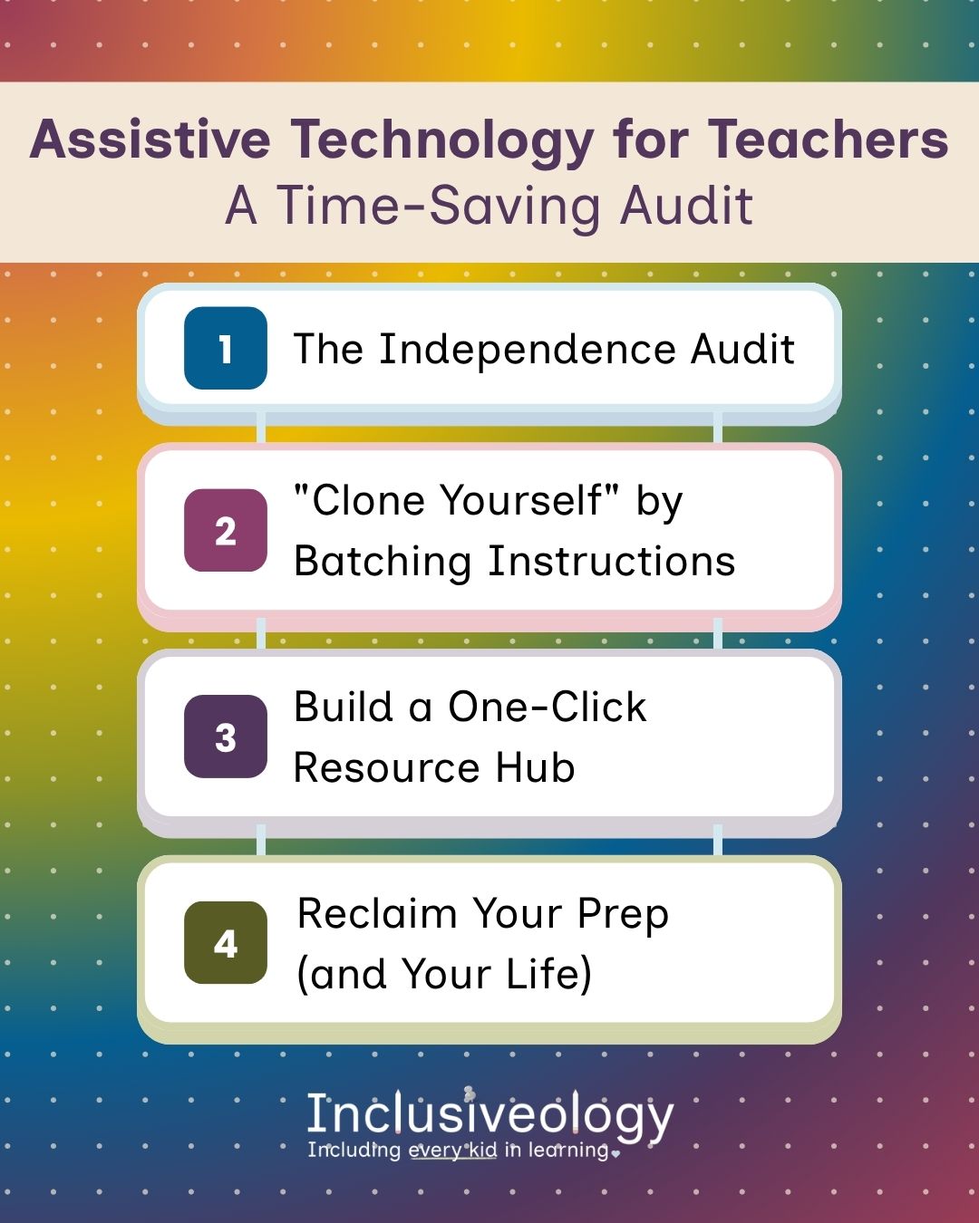 A rainbow-gradient infographic titled 'Assistive Technology for Teachers: A Time-Saving Audit,' listing four numbered steps in white rounded boxes: 1, The Independence Audit; 2, 'Clone Yourself' by Batching Instructions; 3, Build a One-Click Resource Hub; 4, Reclaim Your Prep (and Your Life). The Inclusiveology logo with the tagline 'Including every kid in learning' appears at the bottom.
