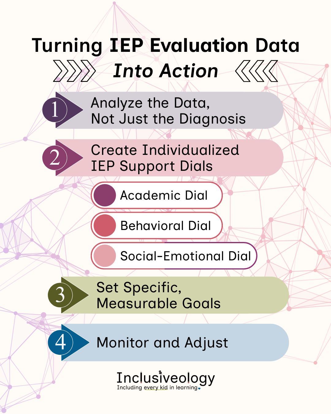 Title, 'Turning IEP Evaluation Data Into Action' from Inclusiveology. Four numbered steps appear as colored arrow banners: 1) Analyze the Data, Not Just the Diagnosis, 2) Create Individualized IEP Support Dials, with three sub-items listing: Academic Dial, Behavioral Dial, and Social-Emotional Dial, 3) Set Specific, Measurable Goals, and 4) Monitor and Adjust.