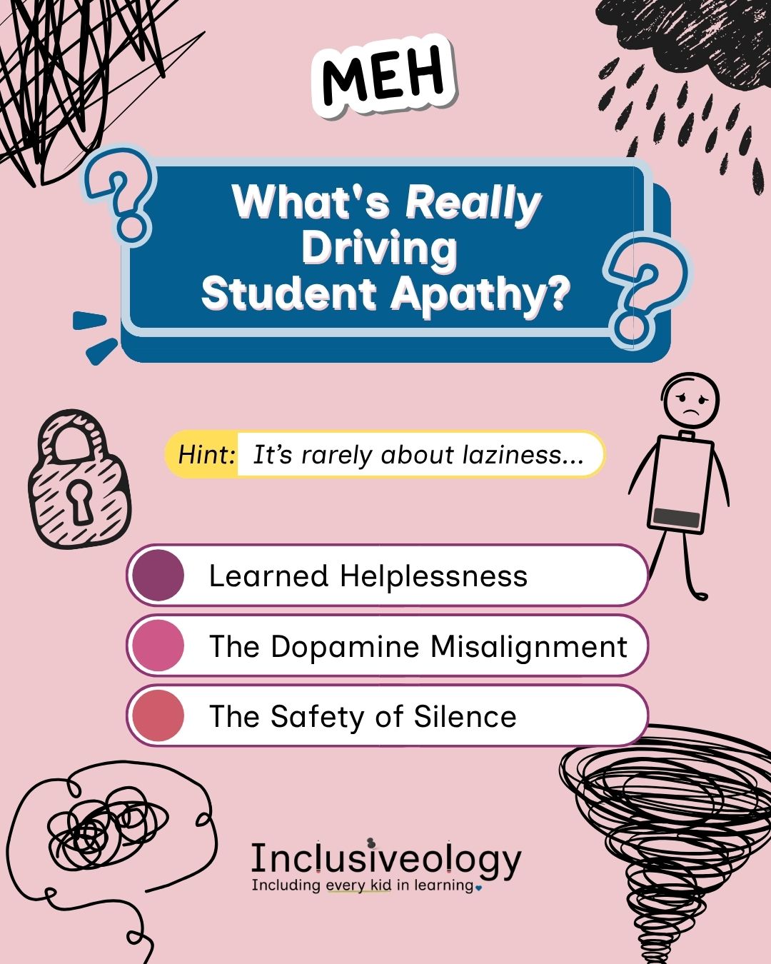 Pink background with hand-drawn doodles: a rain cloud, tangled brain, lock, tornado, and a stick figure with low-battery. Sticker reads 'Meh' above a navy box asking 'What's Really Driving Student Apathy?' with a hint: 'It's rarely about laziness...' Three possible causes: Learned Helplessness, The Dopamine Misalignment, and The Safety of Silence. Inclusiveology logo is at the bottom.