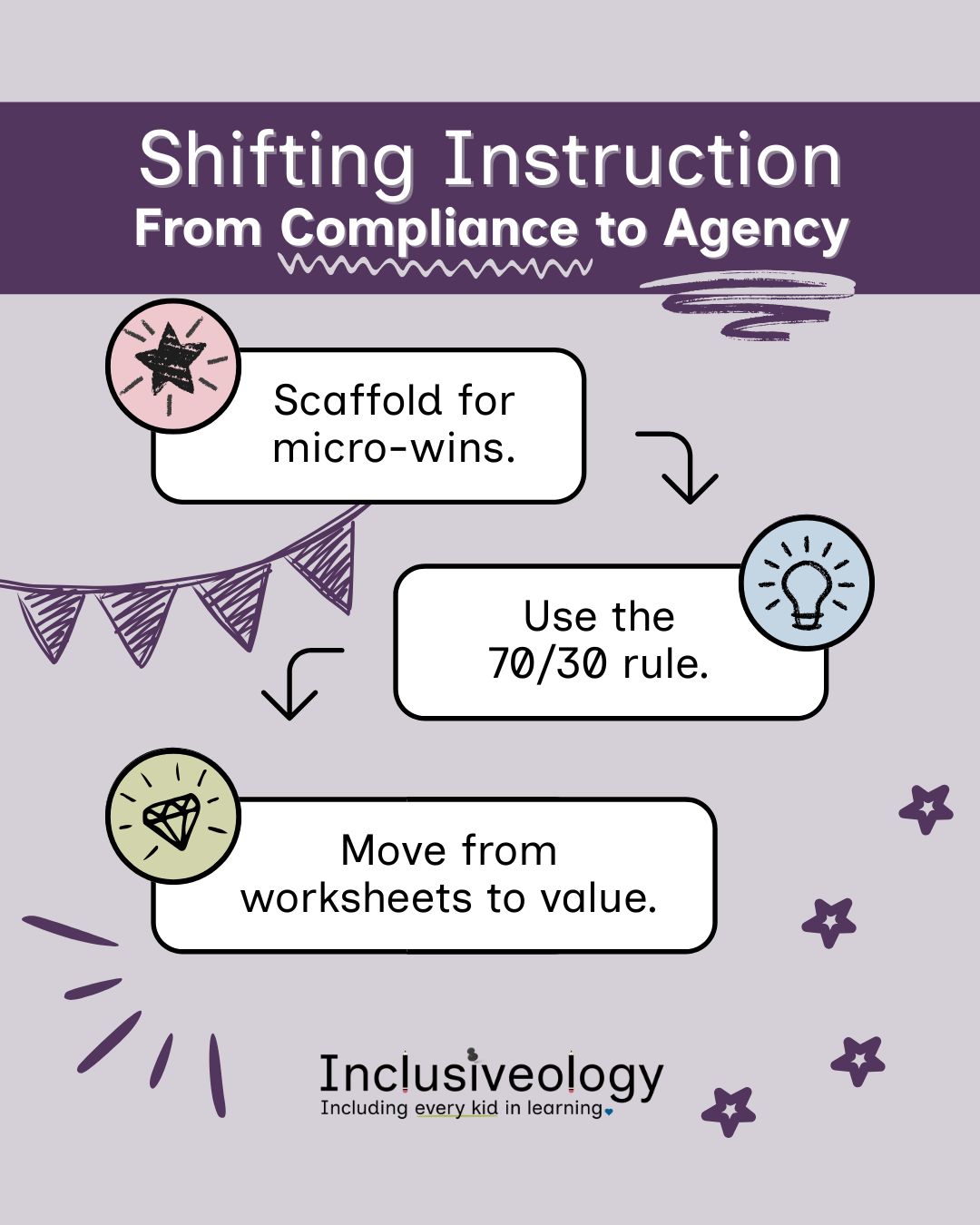Purple header: 'Shifting Instruction: From Compliance to Agency' on a lavender background. Three white boxes with icons and arrows outline steps: a star icon beside 'Scaffold for micro-wins,' a lightbulb icon beside 'Use the 70/30 rule,' and a diamond icon beside 'Move from worksheets to value.' Decorative bunting, stars, and brushstrokes surround the boxes. Inclusiveology logo is at the bottom.