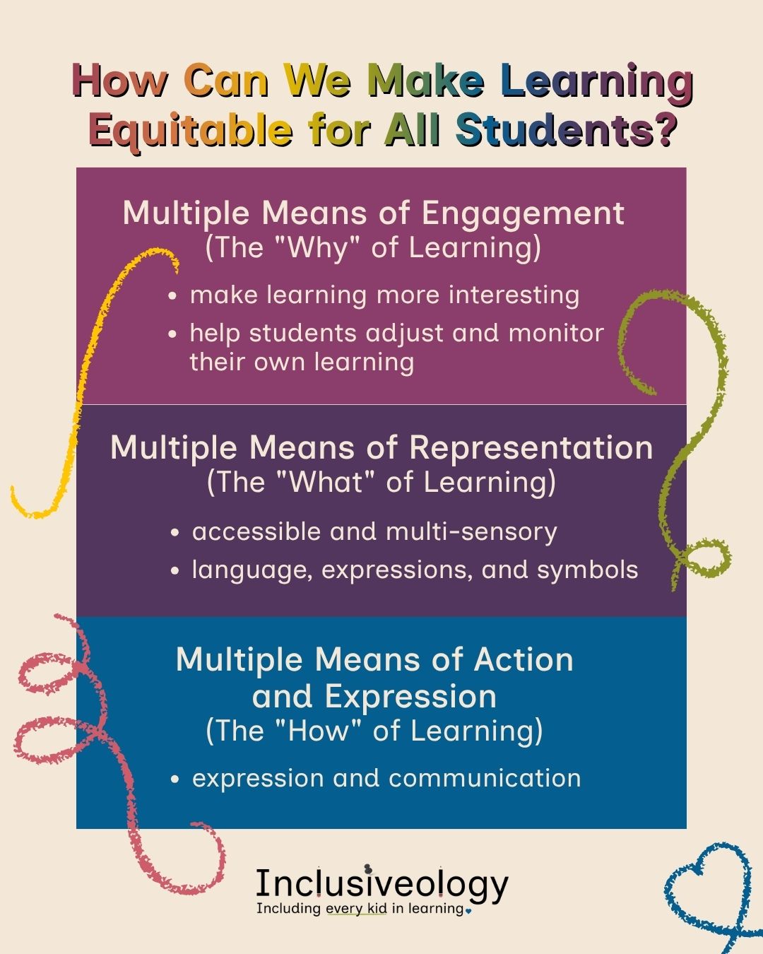 Title, 'How Can We Make Learning Equitable for All Students?' 1: Multiple Means of Engagement, the 'why' of learning, making learning more interesting and helping students adjust and monitor. 2: Multiple Means of Representation, the 'what' of learning, accessible and multi-sensory content. 3: Multiple Means of Action and Expression, the 'how' of learning, expression and communication.